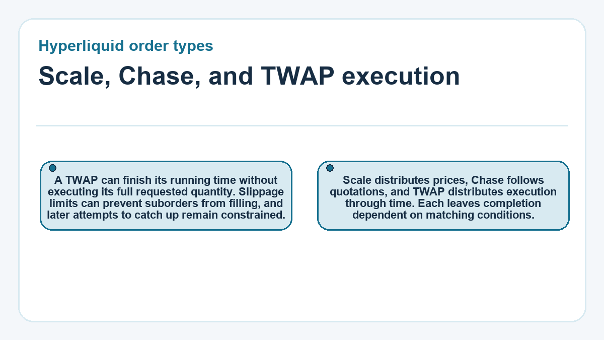 Scale, Chase, and TWAP execution: A TWAP can finish its running time without executing its full requested quantity. Slippage limits can prevent suborders from filling, and later attempts to catch up remain constrained.; Scale distributes prices, Chase follows quotations, and TWAP distributes execution through time. Each leaves completion dependent on matching conditions.