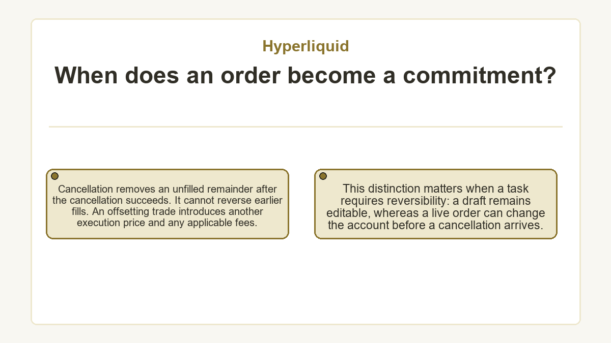When does an order become a commitment?: Cancellation removes an unfilled remainder after the cancellation succeeds. It cannot reverse earlier fills. An offsetting trade introduces another execution price and any applicable fees.; This distinction matters when a task requires reversibility: a draft remains editable, whereas a live order can change the account before a cancellation arrives.